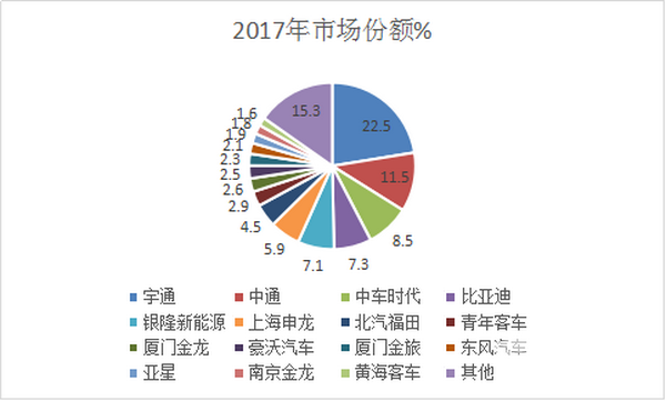 2017年9月及前三季度純電動客車市場總結
