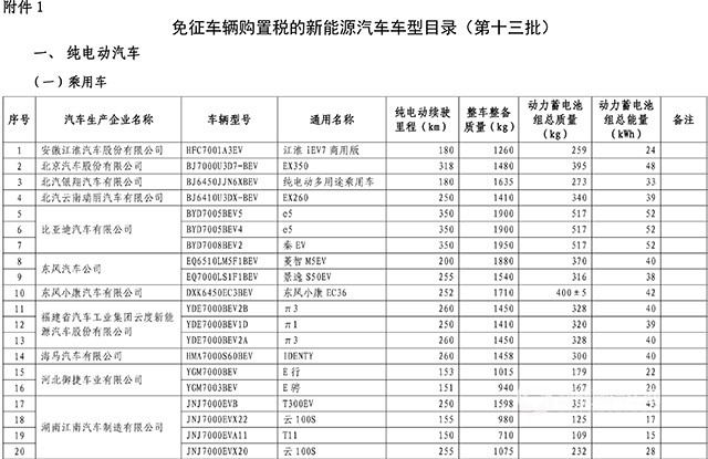 工信部發布第13批免購置稅新能源汽車目錄