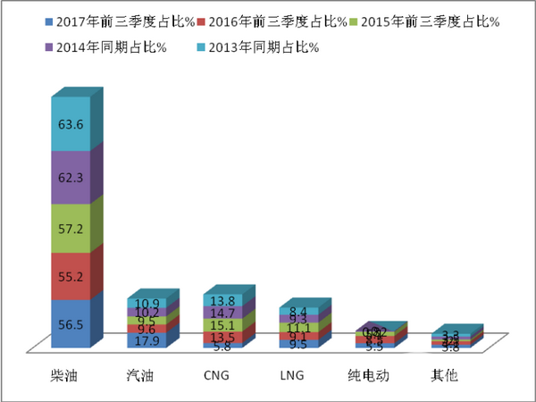 2017年前三季度農村客運市場特點分析