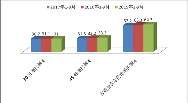 2017年前三季度旅游客車市場特點總結