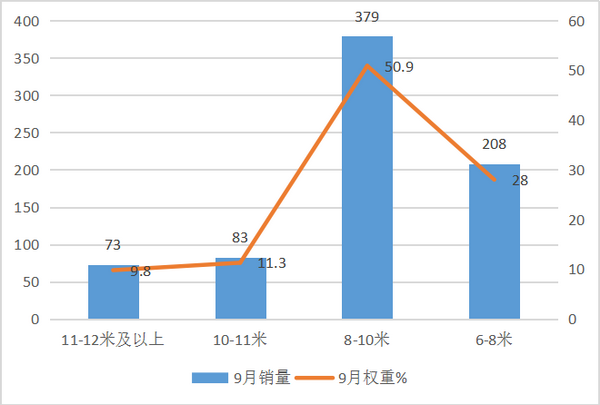 2017年9月及前三季度新能源公路客車銷售數據解讀