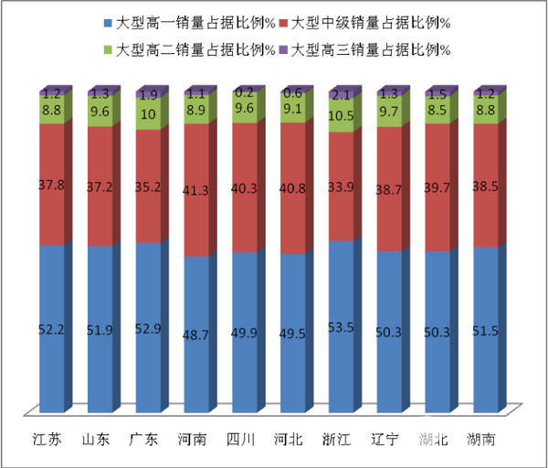 2017年前三季度粵、蘇、魯、豫、川等 十大區域11-12米公路客車市場特點剖析