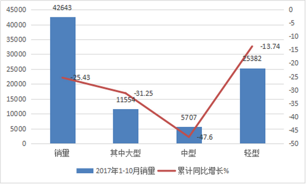 2017年10月主要客車上市公司銷量評析