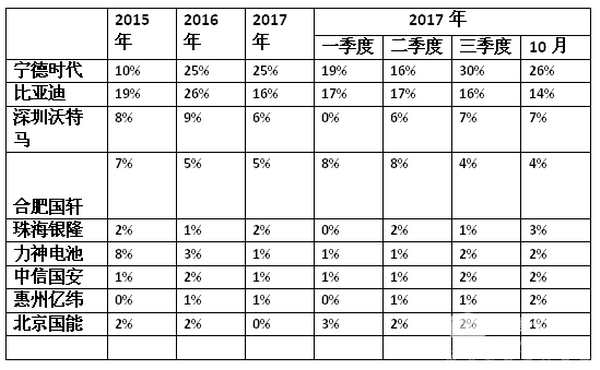 2017年10月新能源客車電池裝車量分析