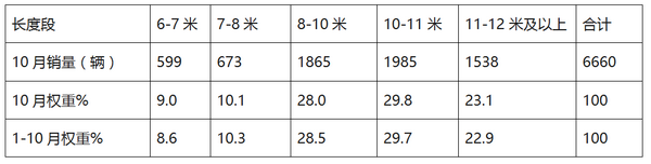 2017年10月純電動客車市場解讀