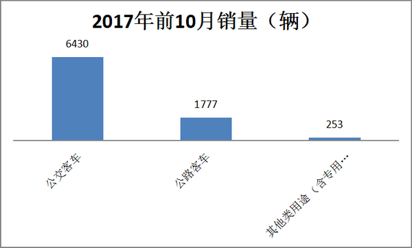 2017年1-10月燃氣類客市場分析