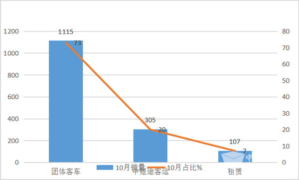 2017年10月新能源公路客車市場評析