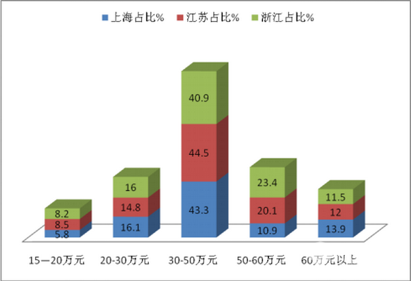 2017年1-10月長三角地區團體客車市場調研分析