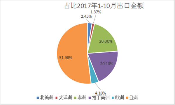 2017年10月客車出口市場簡析