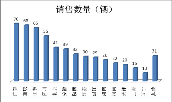 2017年前三季度考斯特客車銷量分析