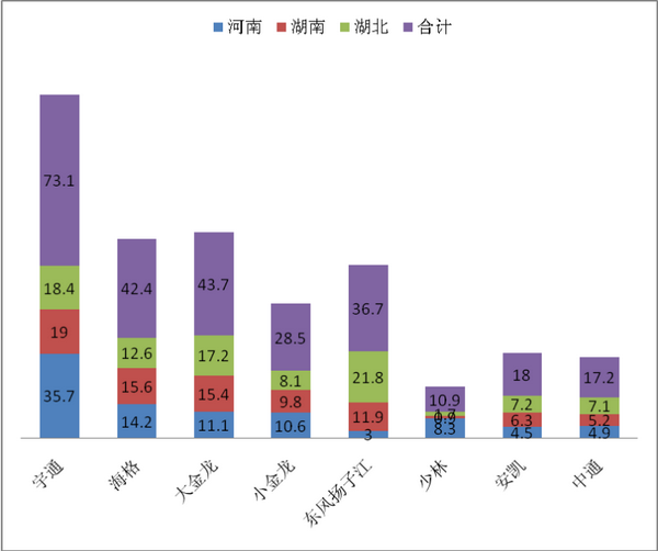 2017年1-10月華中地區9-10米公交市場特點剖析