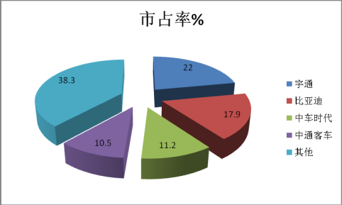  從補(bǔ)貼清算評(píng)析新能源客車市場(chǎng)趨勢(shì)