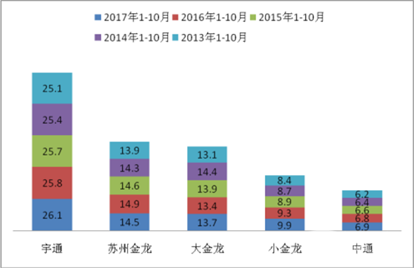  2017年1-10月公路客車市場(chǎng)點(diǎn)評(píng)