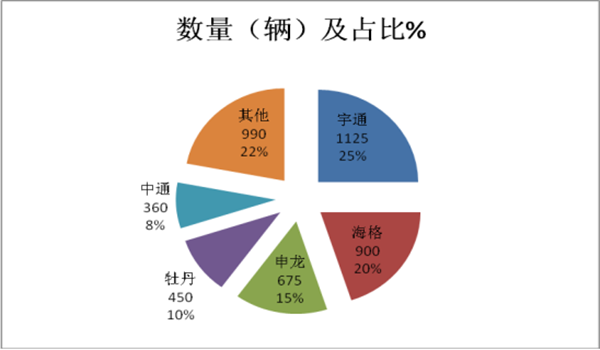 團(tuán)體客車的重要細(xì)分市場(chǎng)-2017年前10月上海賣場(chǎng)租賃客車市場(chǎng)研析