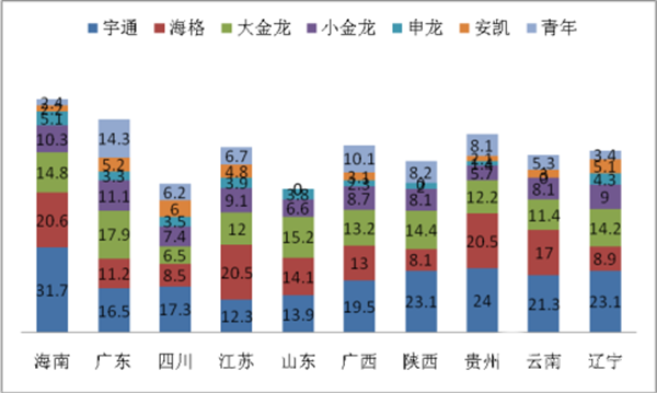 2017年10月份旅游客車市場(chǎng)剖析