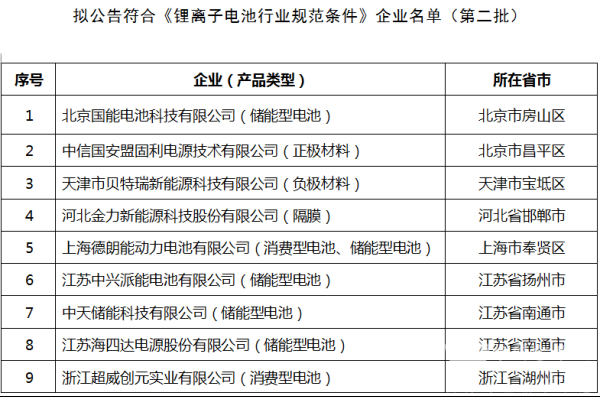 工信部擬公告第二批符合《鋰離子電池行業規范條件》企業