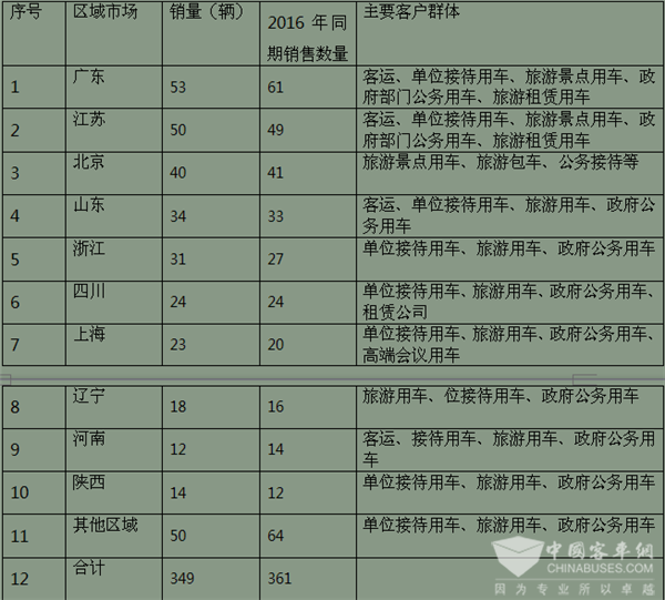 2017年10月份考斯特客車銷售及購(gòu)買偏好評(píng)析