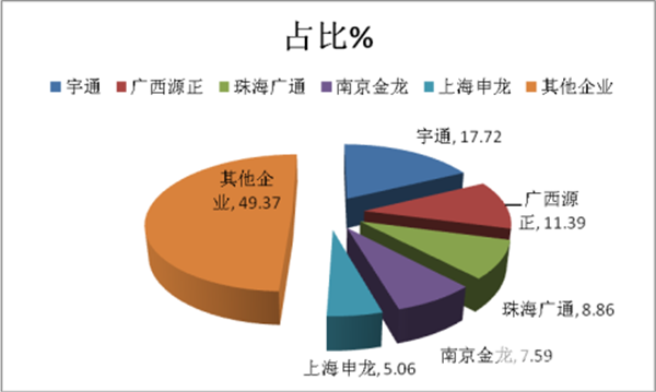 2017年第11批新能源客車推薦目錄主要特征解析