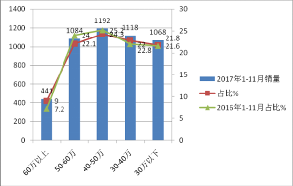 2017年前11月份CNG客車市場(chǎng)分析