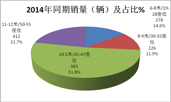 2017年1-11月京、津區域團體客車市場特點及偏好研析