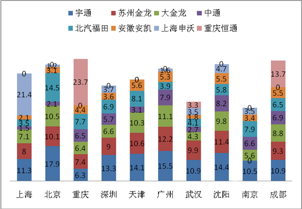 2017年前11月北、上、廣、深等十大城市公交市場份額簡析