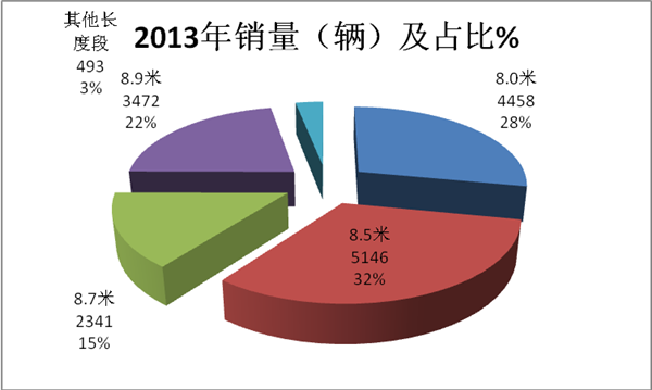 2017年1-11月8-9米公路客車市場特點剖析