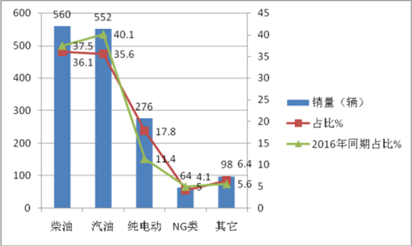 2017年11月考斯特及主要競品銷量特征評析