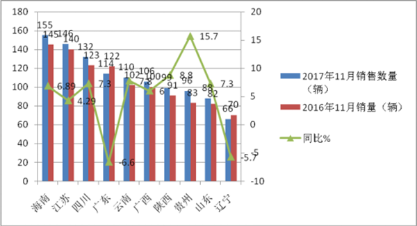 2017年11月份旅游客車市場六大特點簡析