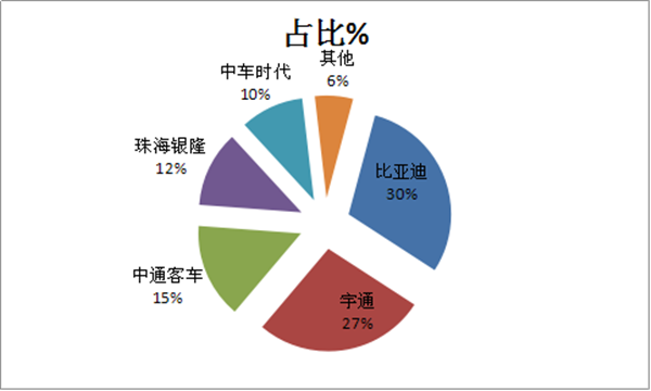 2017年前11月廣東區域純電動客車市場五大特點研析