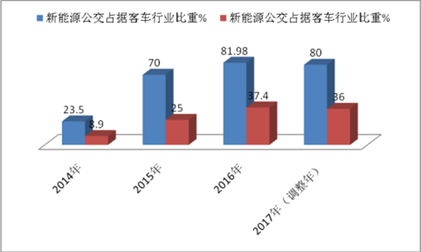 淺析“后補貼時代”新能源客車市場的格局變化