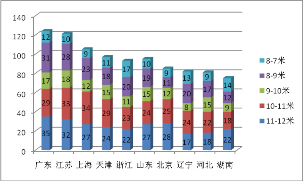 2017年11月份大中型團體客車市場簡析