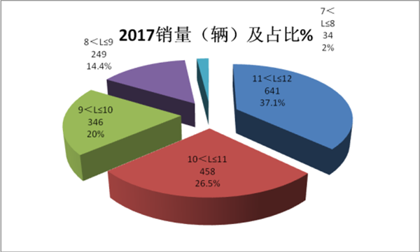 2017年MPB客車市場五大特點剖析   