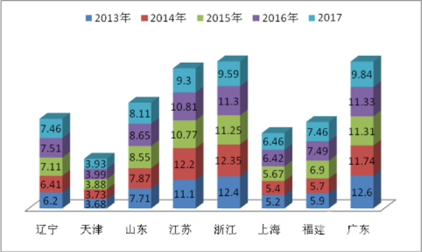 2017年八大沿海區(qū)域大型公路客車市場特點剖析