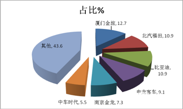2018年第一批新能源客車推薦目錄解讀