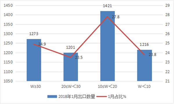 2018年1月客車出口市場簡析