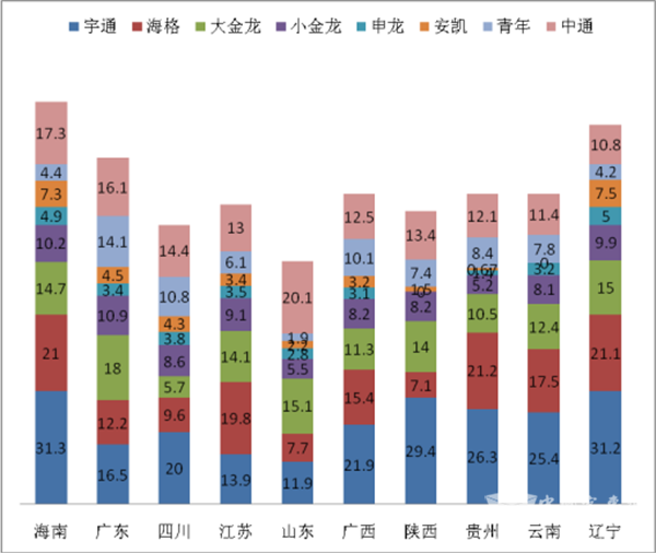 2018年1月旅游客車市場分析及展望