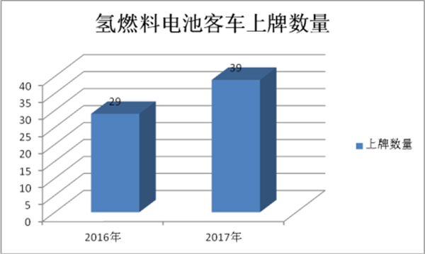 技術升級和補貼雙重導向對氫燃料電池客車的影響評析