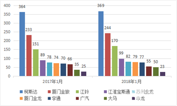 2018年1月份考斯特客車市場簡析