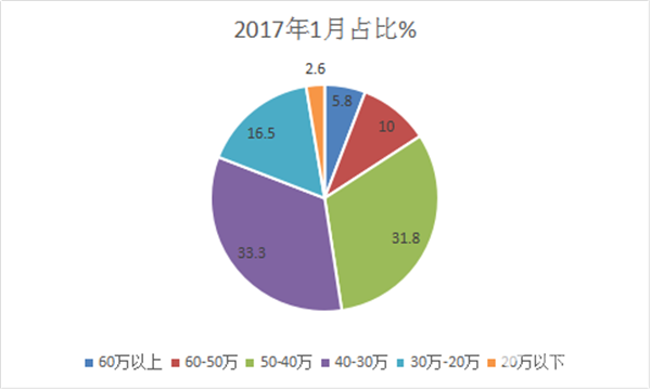 2018年1月團體客車市場六個特點簡析