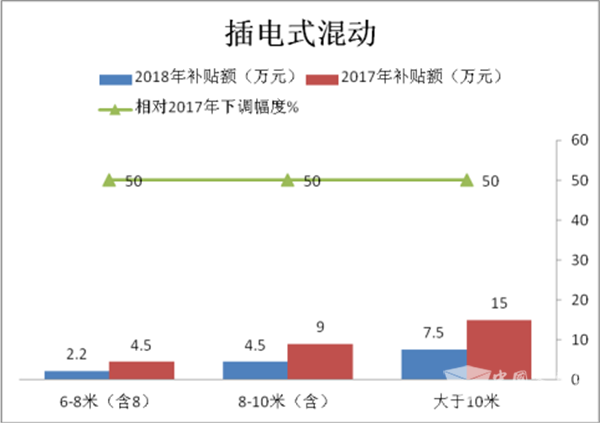 從補貼調整評析插電式混合動力客車市場