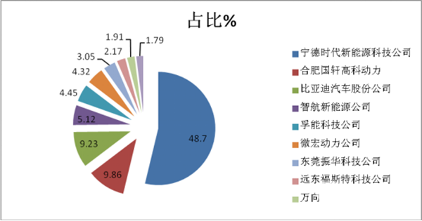 2018年1月新能源客車電池裝機量五大特征分析