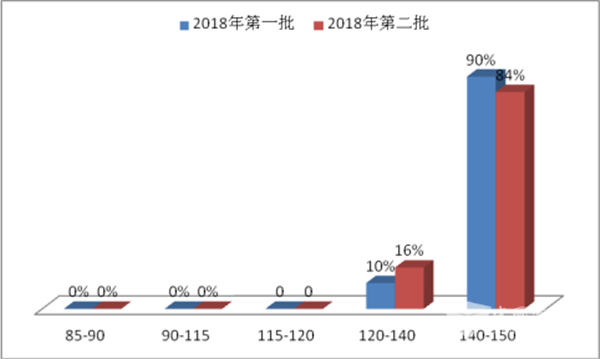  2018年第二批新能源客車推薦目錄六個特點解析