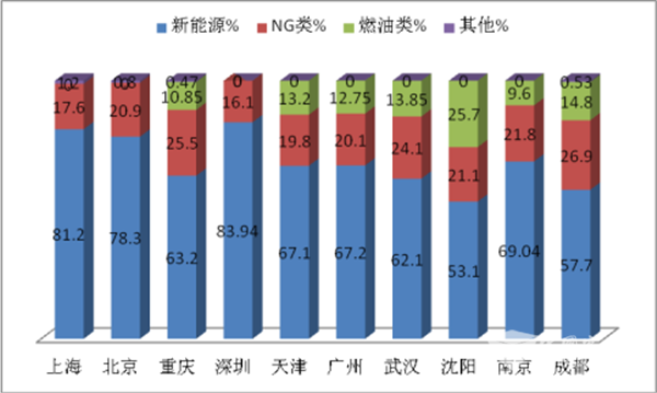 2018年1月北上廣深等十大城市大型公交市場特點剖析