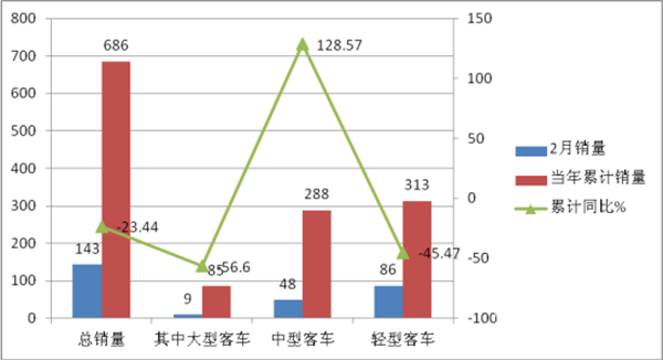 2018年2月宇通等五大客車上市公司銷量評析