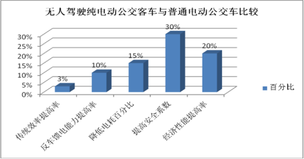 無人駕駛技術成為未來公交客車發展的趨勢評析