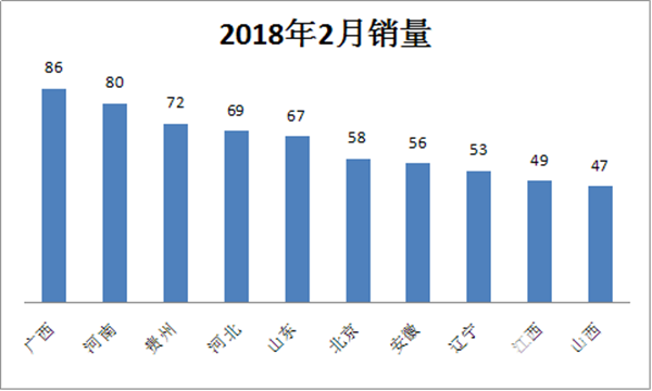  2018年2月校車市場特點及下滑原因簡析
