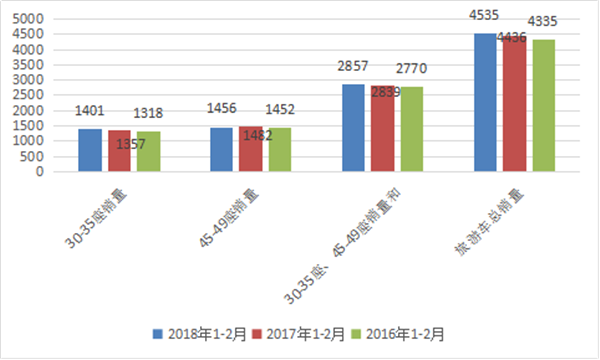 2018年前2月旅游客車市場五大特點簡析