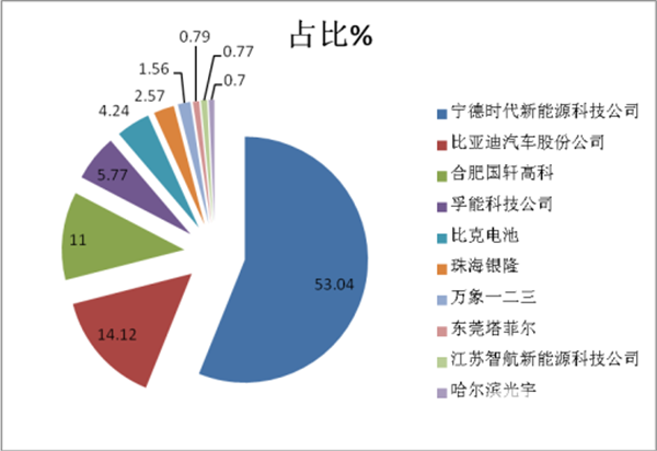 2018年2月新能源客車電池裝機量特點簡析
