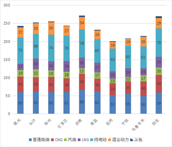2018年前2月鄭州等二線城市 10-11米公交市場及購買行為特征剖析