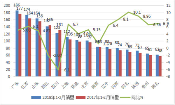 2018年前2月考斯特客車市場六個特征簡析